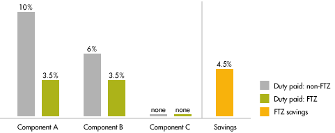 Chart showing cost savings on duty fees for an FTZ manufacturer